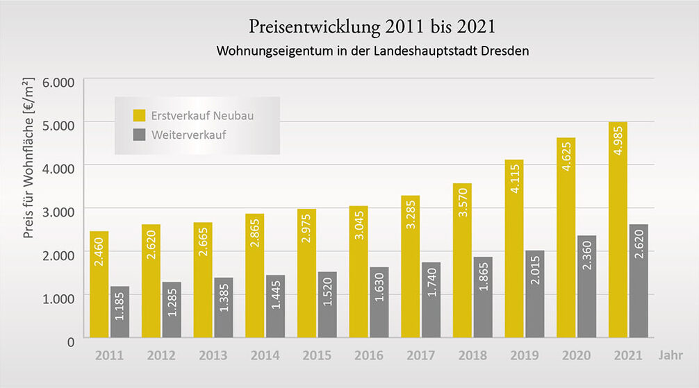Balkendiagramm: Preisentwicklung in Dresden 2011-2021