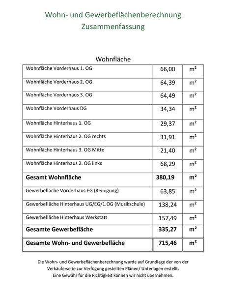 Wohnflächen- und Gewerbeflächenberechnung Zusammenfassung - Lebendiger Standort in begehrter Lage: Wohn- und Geschäftshaus in der Heidelberger Altstadt