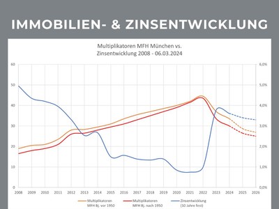 Zins-und Immobilienentwicklung EFH 2008-2024.jpg