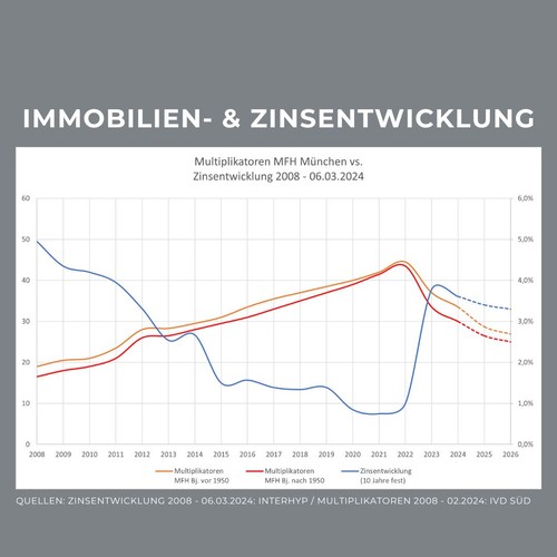 Zins-und Immobilienentwicklung EFH 2008-2024.jpg